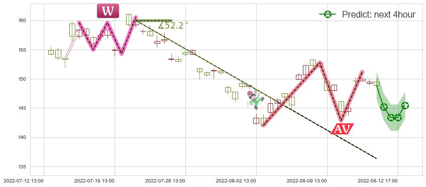预测通策医疗(sh600763)价格K线图-阿布量化