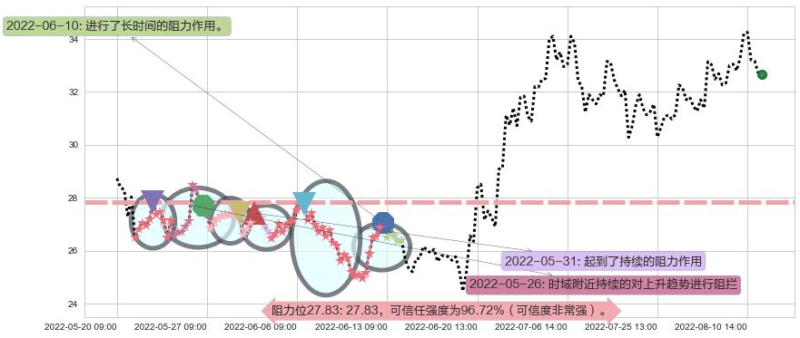 中航重机阻力支撑位图-阿布量化