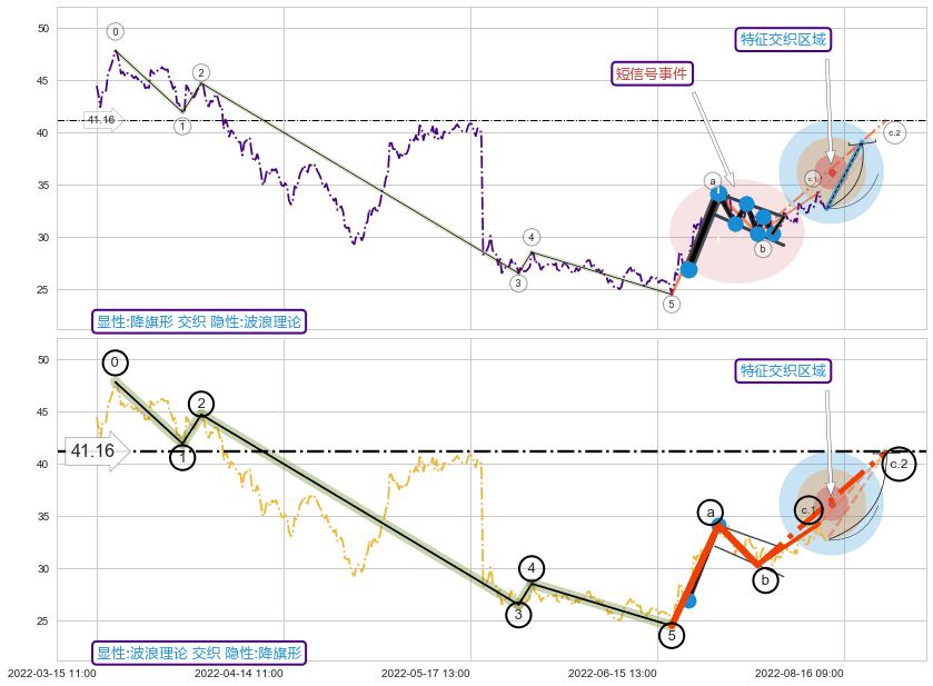 调整浪ABC ➕ 突破整理