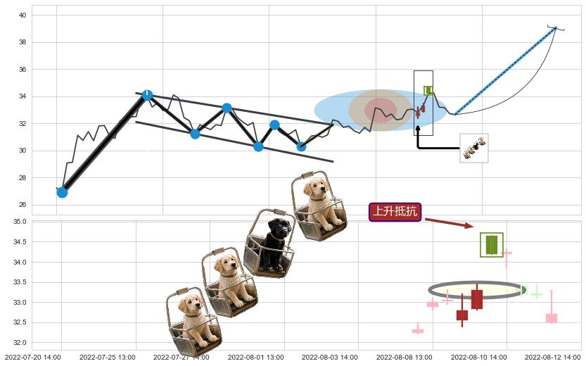 上升抵抗+上涨螺旋桨形态+下探上涨+看涨(低位)倒锤头线 ➕ 突破整理