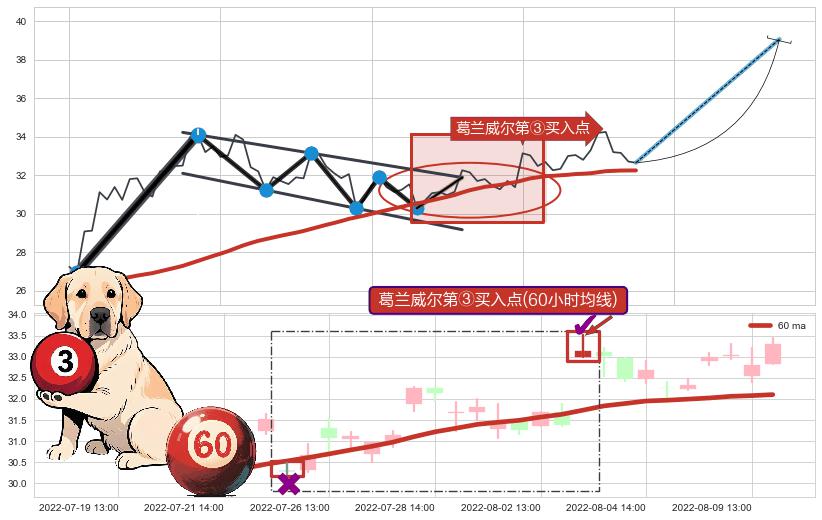 葛兰威尔第③买入点 ➕ 突破整理