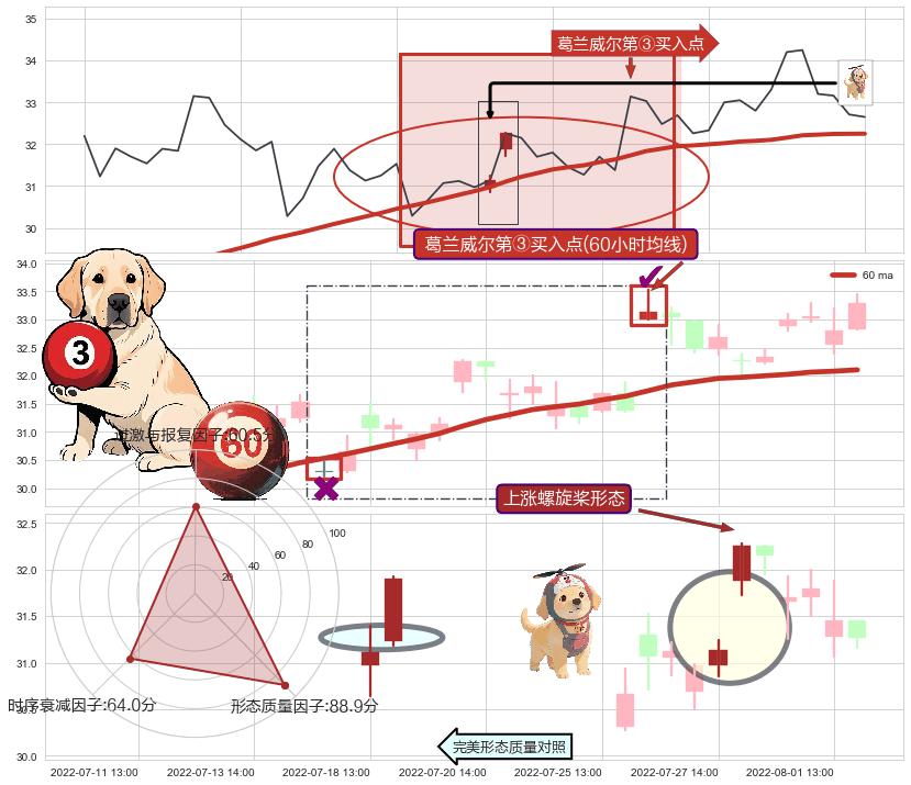 上涨螺旋桨形态+下探上涨 ➕ 葛兰威尔第③买入点