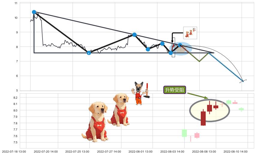 升势受阻+顶部尽头线（下山虎） ➕ 突破整理