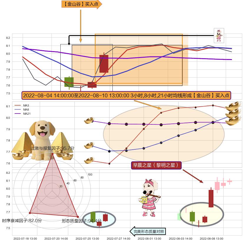 早晨之星（黎明之星）+上涨两颗星 | 上涨三颗星+红三兵+上涨孤独十字星 ➕ 【金银山谷】买入点