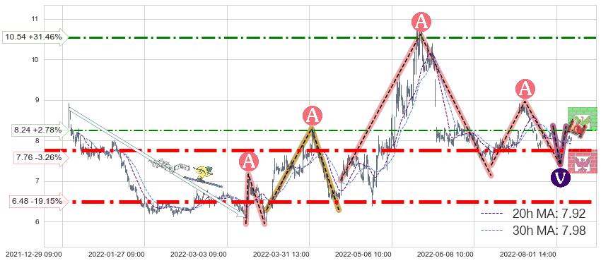 综艺股份(600770)长线趋势趋势阶段分析图-阿布量化
