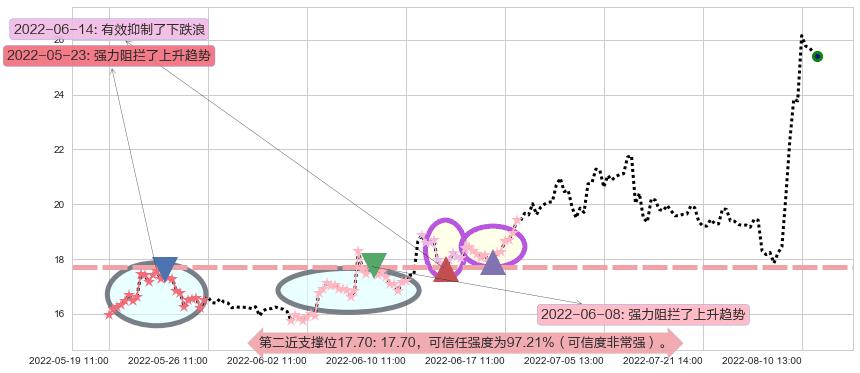 西藏城投阻力支撑位图-阿布量化