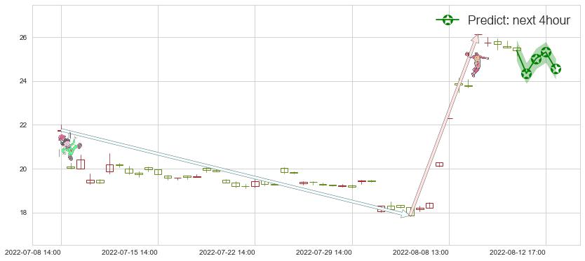预测西藏城投(sh600773)价格K线图-阿布量化