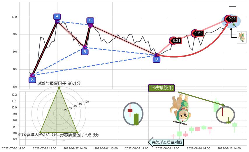 下跌螺旋桨 ➕ 谐波(Target)