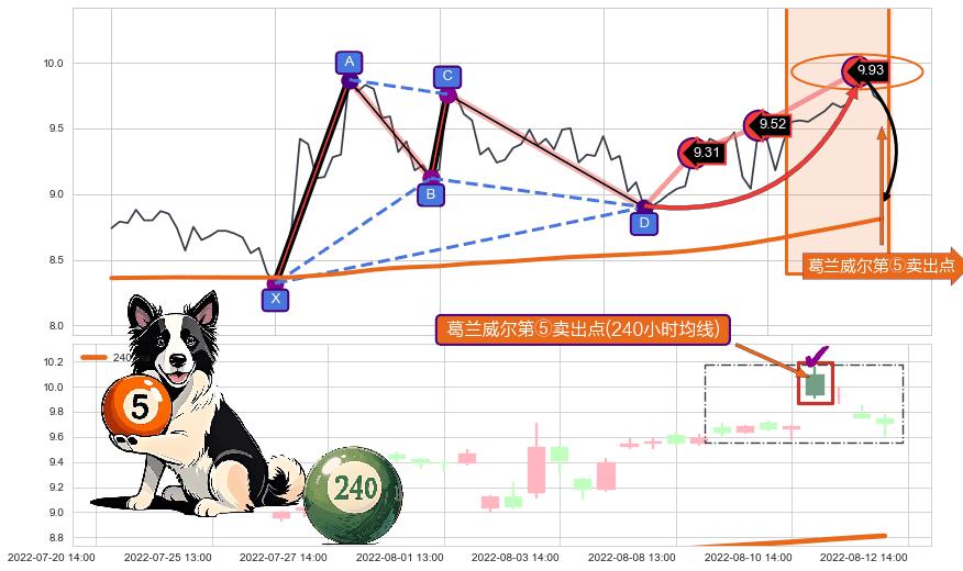 葛兰威尔第⑤卖出点 ➕ 谐波(Target)