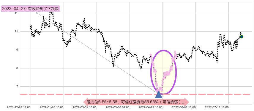 南京熊猫阻力支撑位图-阿布量化