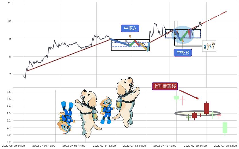 上升覆盖线+降势受阻+上涨两颗星 | 上涨三颗星+两红夹一黑+单针探底（定海神针）+上升抵抗 ➕ 缠论中枢点