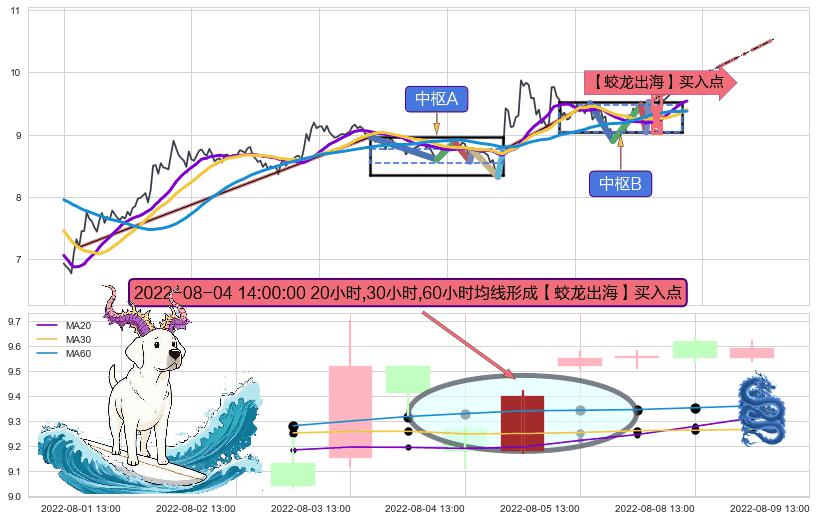 【蛟龙出海】买入点+【高山滑雪】买入点 ➕ 缠论中枢点