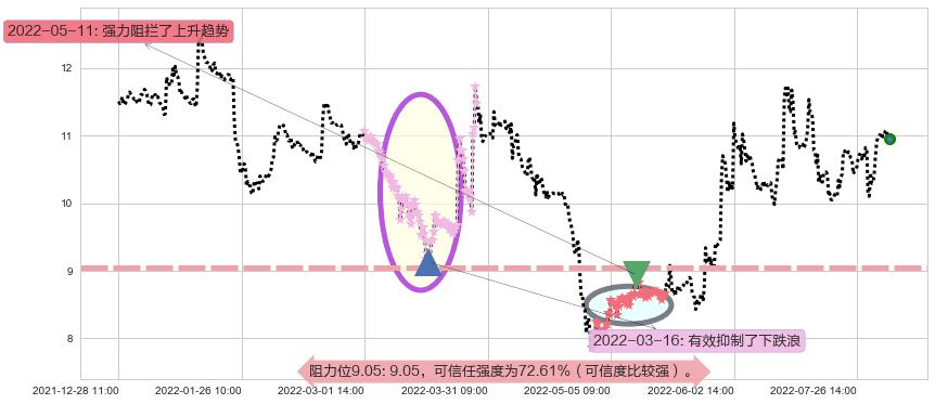 东方通信阻力支撑位图-阿布量化