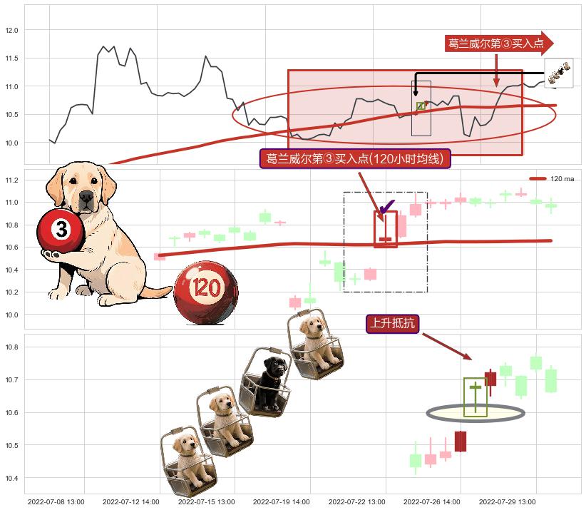 上升抵抗+降势受阻+降势停顿+上涨两颗星 | 上涨三颗星+高位并排阳线+上涨螺旋桨形态+单针探底（定海神针） ➕ 葛兰威尔第③买入点
