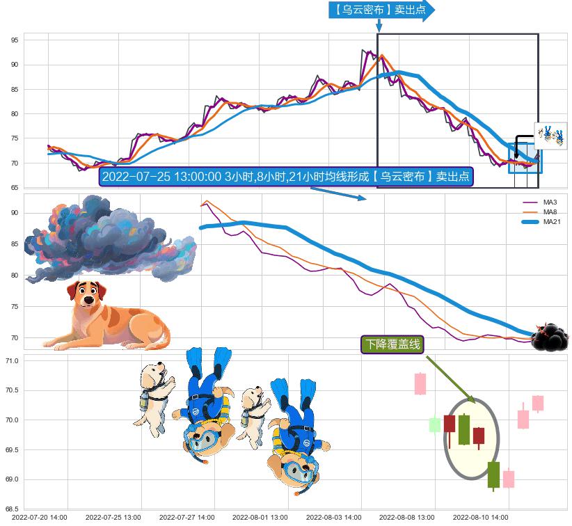 下降覆盖线 ➕ 【乌云密布】卖出点