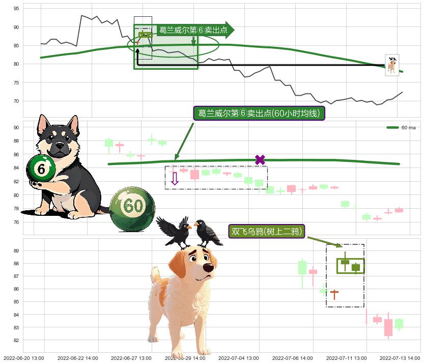 双飞乌鸦(树上二鸦)+看跌(高位倒锤头)流星线 ➕ 葛兰威尔第⑥卖出点