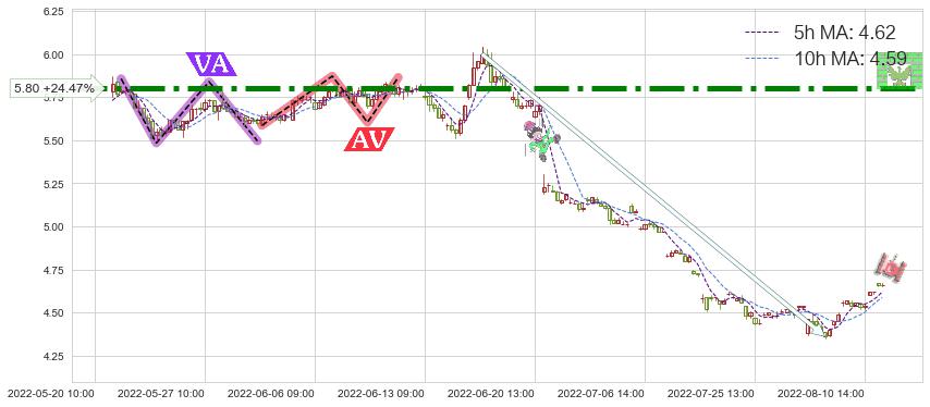新钢股份(600782)短线趋势趋势阶段分析图-阿布量化