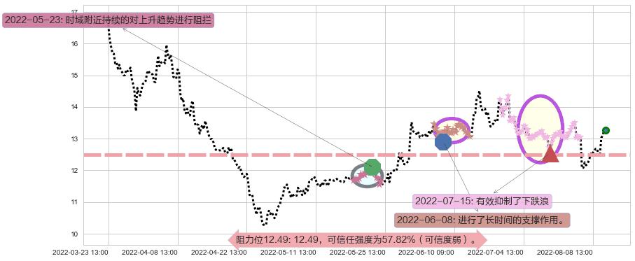 鲁信创投阻力支撑位图-阿布量化