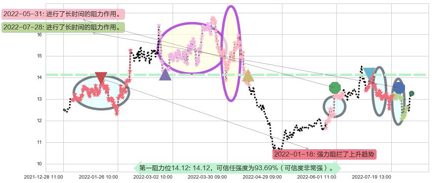 鲁信创投阻力支撑位图-阿布量化