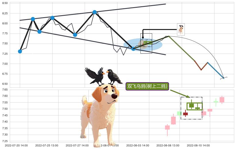 双飞乌鸦(树上二鸦) ➕ 突破整理
