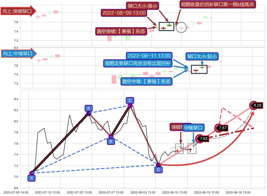 跳空缺口➕谐波(Target)