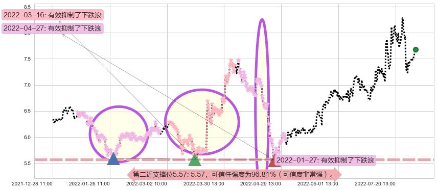 鲁银投资阻力支撑位图-阿布量化