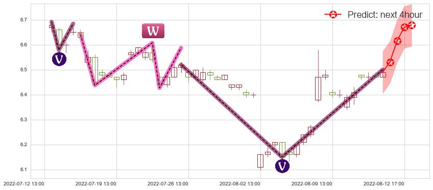 预测鲁抗医药(sh600789)价格K线图-阿布量化