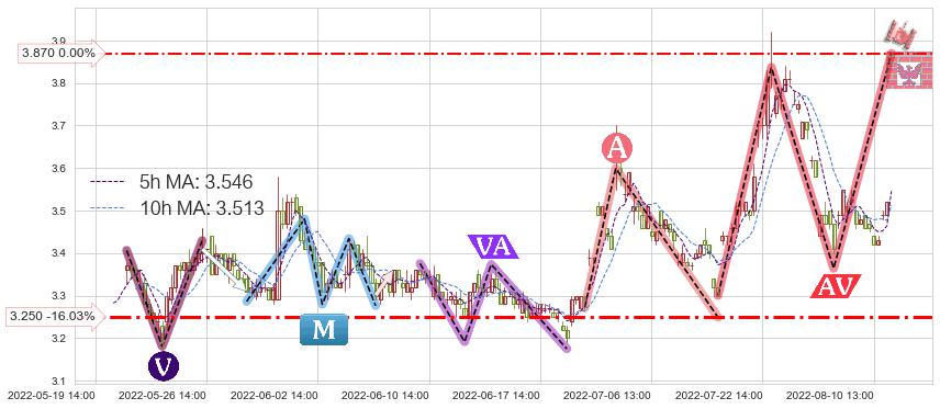 保税科技(600794)短线趋势趋势阶段分析图-阿布量化
