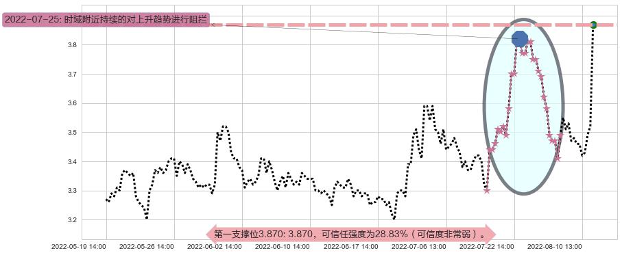 保税科技阻力支撑位图-阿布量化