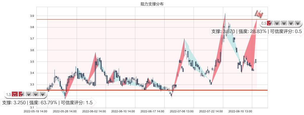 保税科技(sh600794)阻力支撑位图-阿布量化
