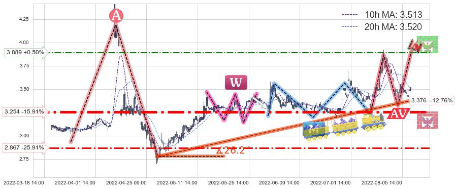 保税科技(600794)中线趋势趋势阶段分析图-阿布量化
