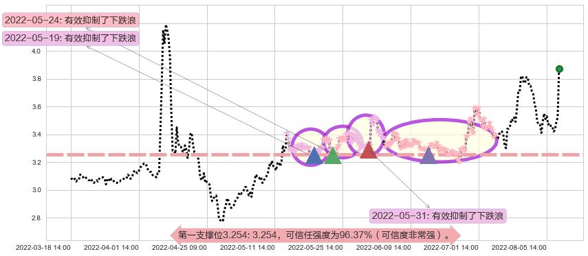 保税科技阻力支撑位图-阿布量化
