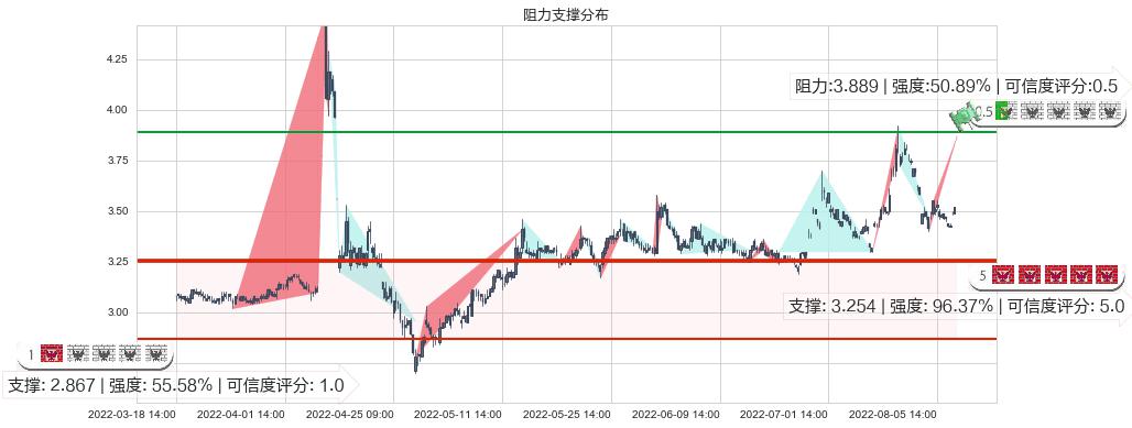 保税科技(sh600794)阻力支撑位图-阿布量化