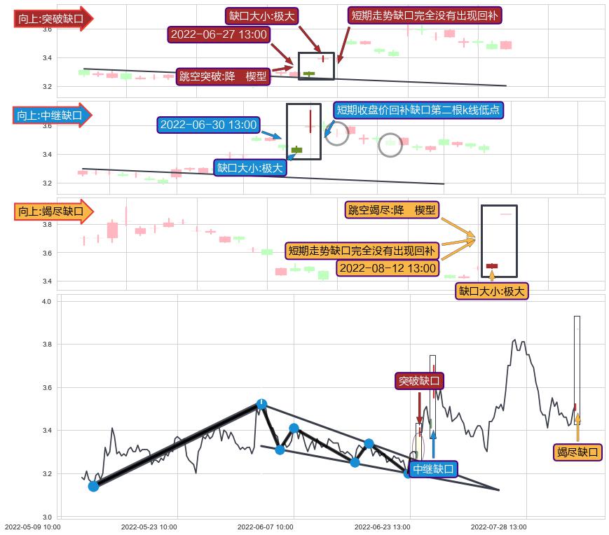 跳空缺口➕突破整理