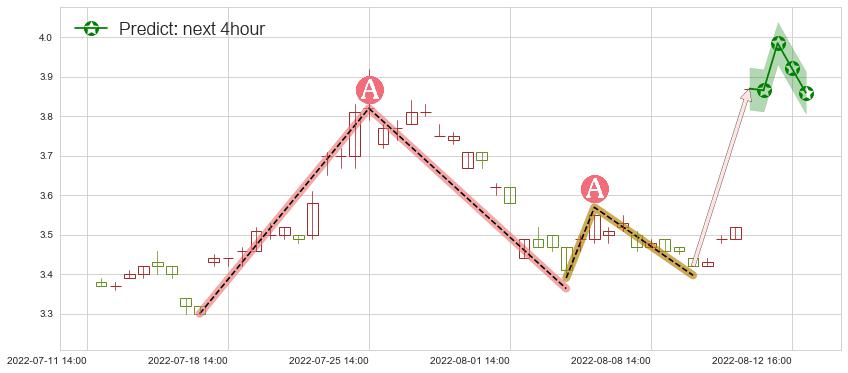 保税科技(sh600794)价格预测图-阿布量化