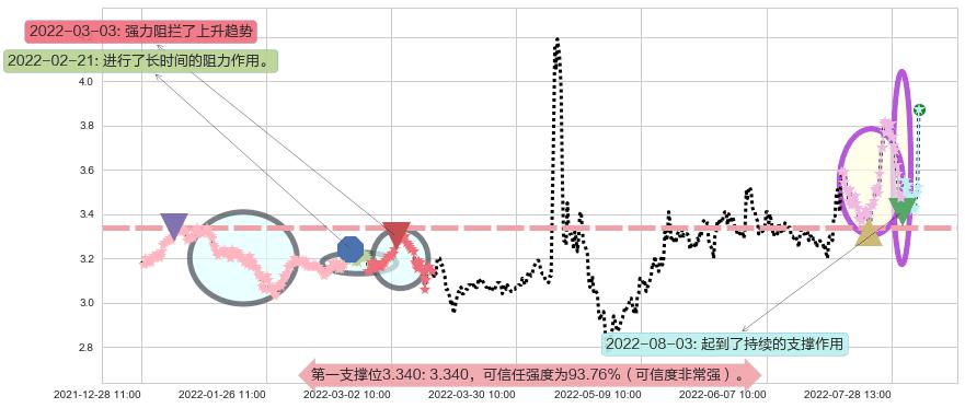 保税科技阻力支撑位图-阿布量化