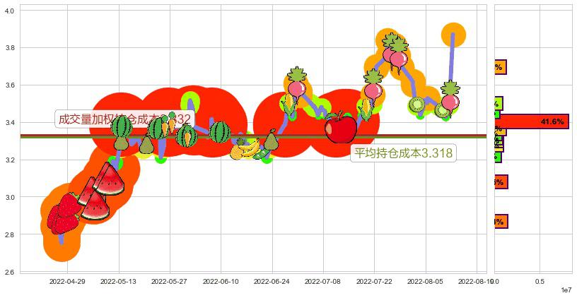 保税科技(sh600794)持仓成本图-阿布量化