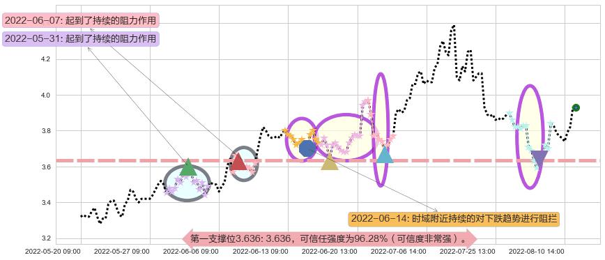 国电电力阻力支撑位图-阿布量化
