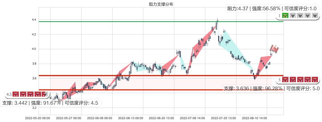 国电电力(sh600795)阻力支撑位图-阿布量化