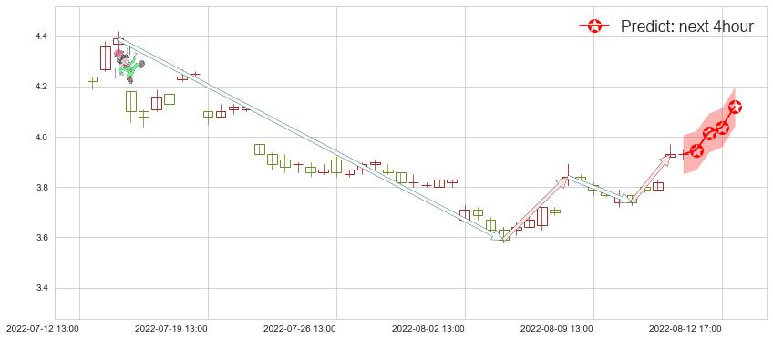 预测国电电力(sh600795)价格K线图-阿布量化