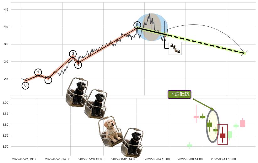 下跌抵抗+黄昏之星（夜星）+下跌两颗星 ｜ 下跌三颗星+两黑夹一红+淡友反攻+乌云盖顶+下跌孤独十字星+下跌螺旋桨+看跌(高位倒锤头)流星线 ➕ 调整浪ABC