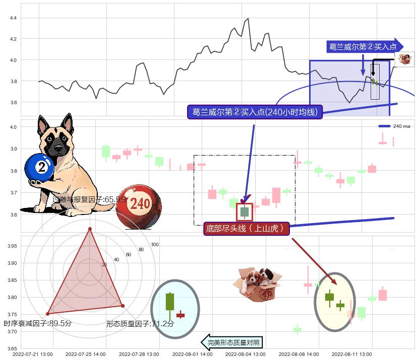 底部尽头线（上山虎）+上涨螺旋桨形态+上涨孤独十字星 ➕ 葛兰威尔第②买入点