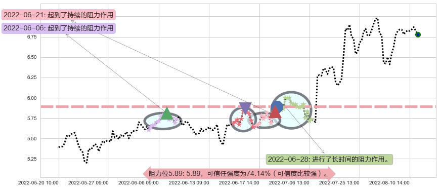 浙大网新阻力支撑位图-阿布量化