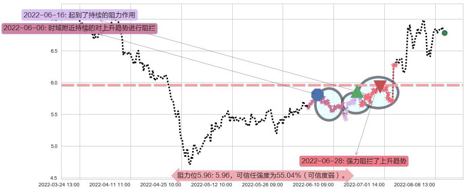 浙大网新阻力支撑位图-阿布量化