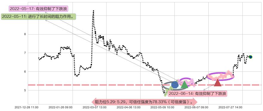 浙大网新阻力支撑位图-阿布量化