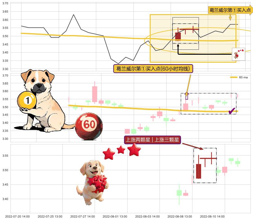 上涨两颗星 | 上涨三颗星+上涨孤独十字星 ➕ 葛兰威尔第①买入点