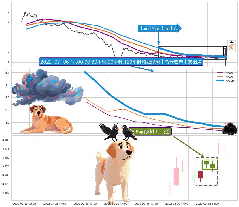 双飞乌鸦(树上二鸦)+下跌螺旋桨 ➕ 【乌云密布】卖出点