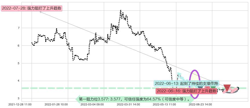 鹏博士阻力支撑位图-阿布量化