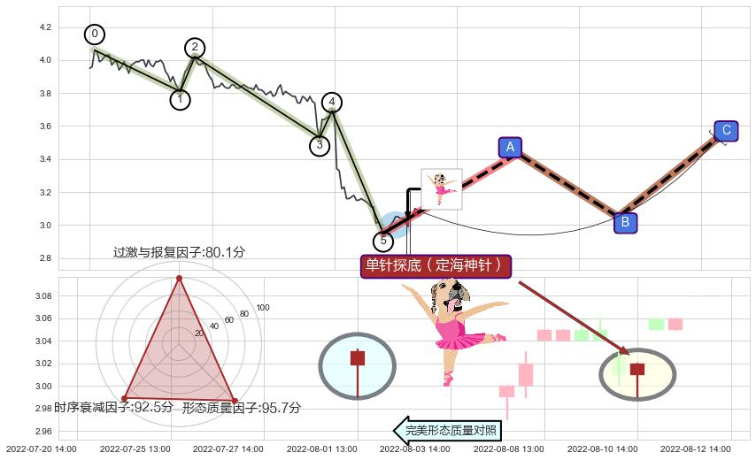 单针探底（定海神针）+上涨Pinbar组合信号+高位并排阳线+上涨螺旋桨形态+上涨两颗星 | 上涨三颗星 ➕ 调整浪ABC