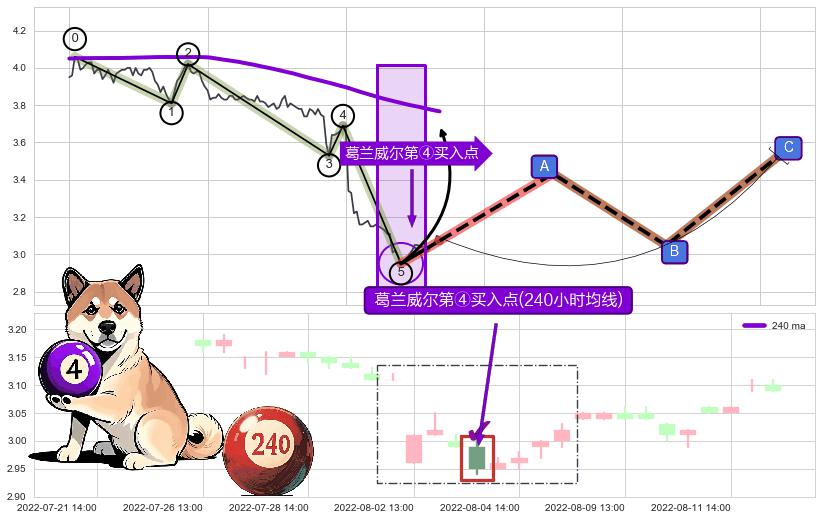 葛兰威尔第④买入点+【高山滑雪】买入点 ➕ 调整浪ABC
